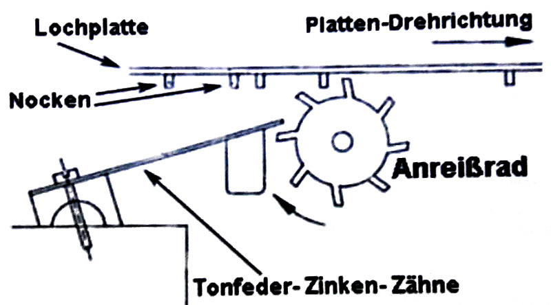 Funktionsprinzip Symphonion Funktionsprinzip Symphonion