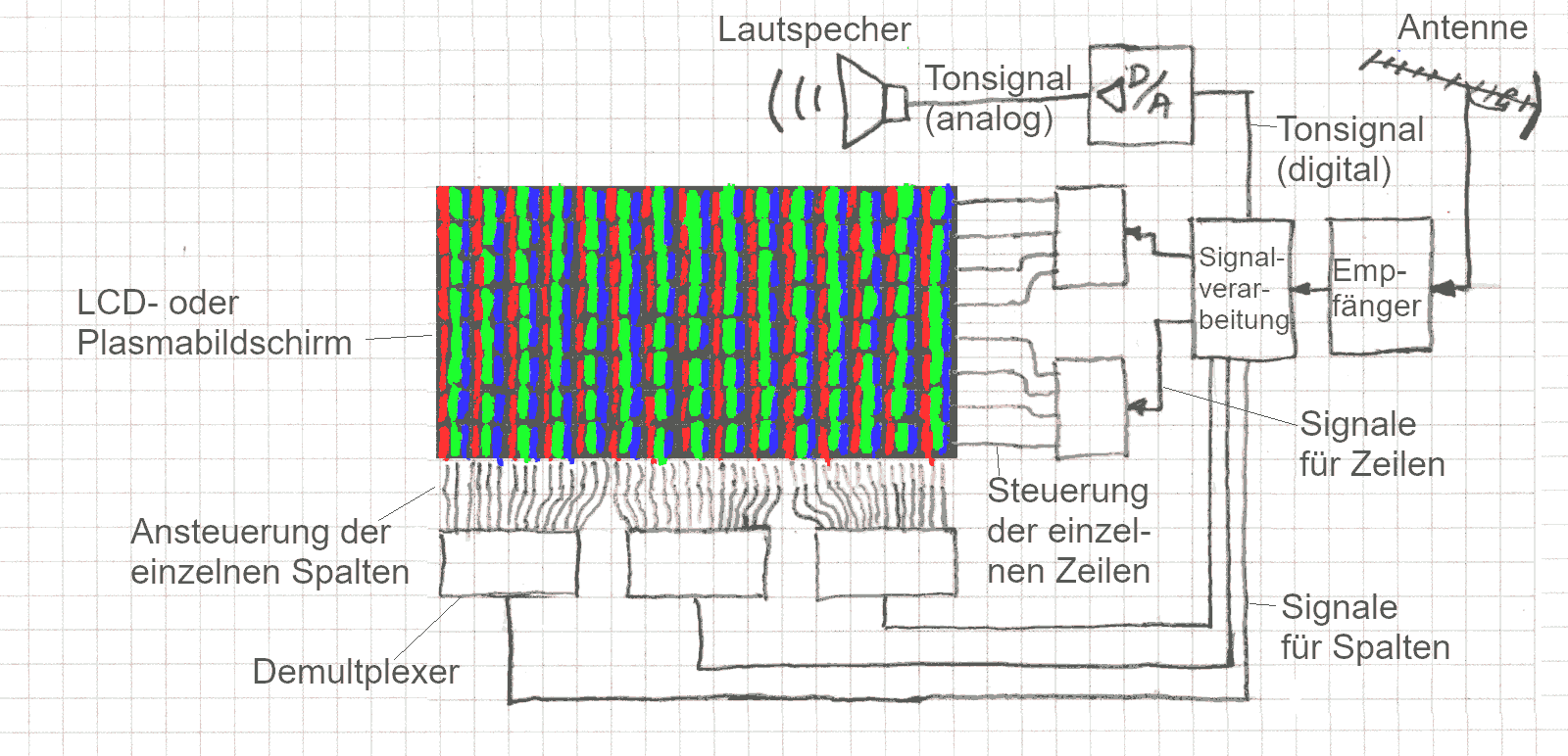 Funktion eines Farbfernsehempfängers Funktion eines Farbfernsehempfängers
