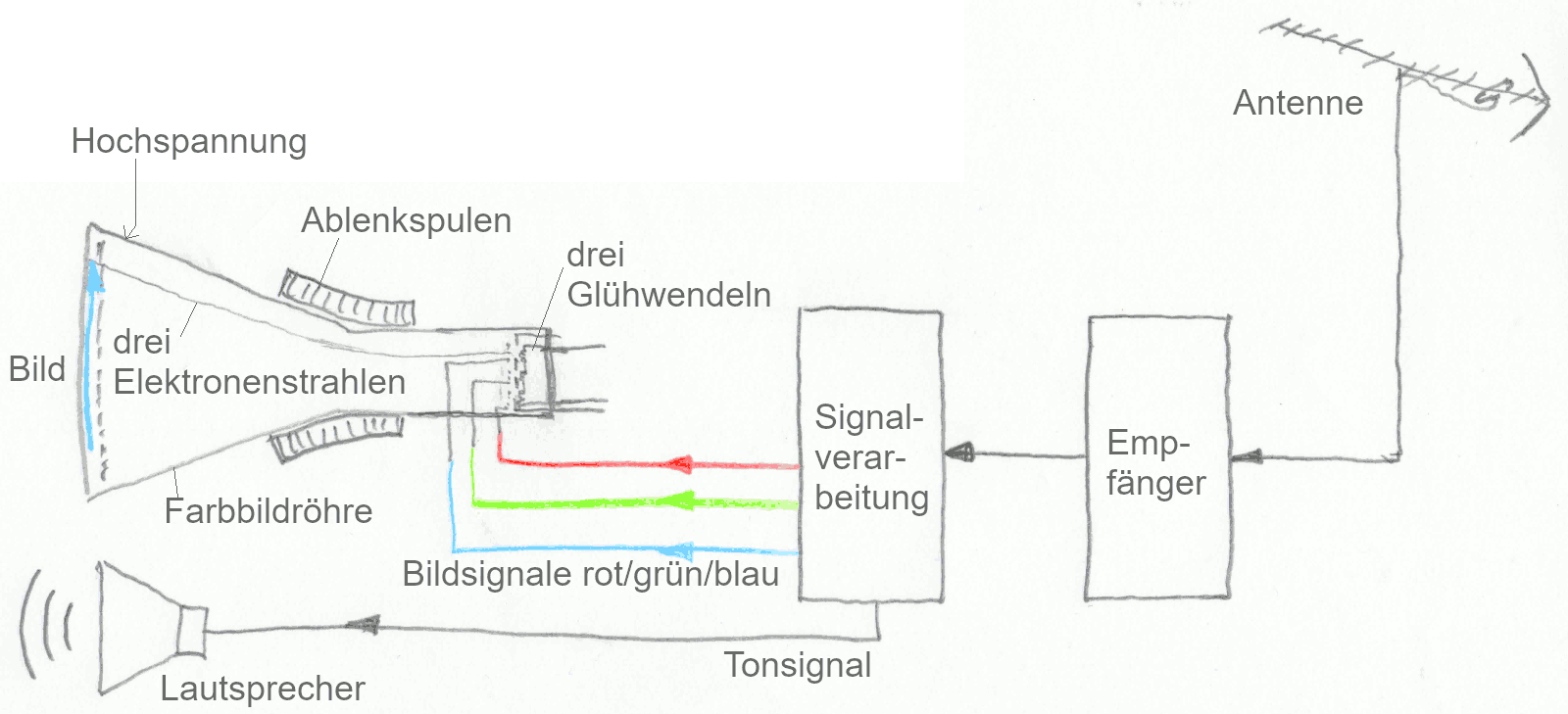 Funktion eines Farbfernsehempfängers Funktion eines Farbfernsehempfängers