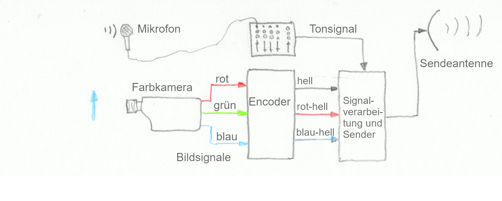 Farbfernsehkamera und Sender Farbfernsehkamera und Sender