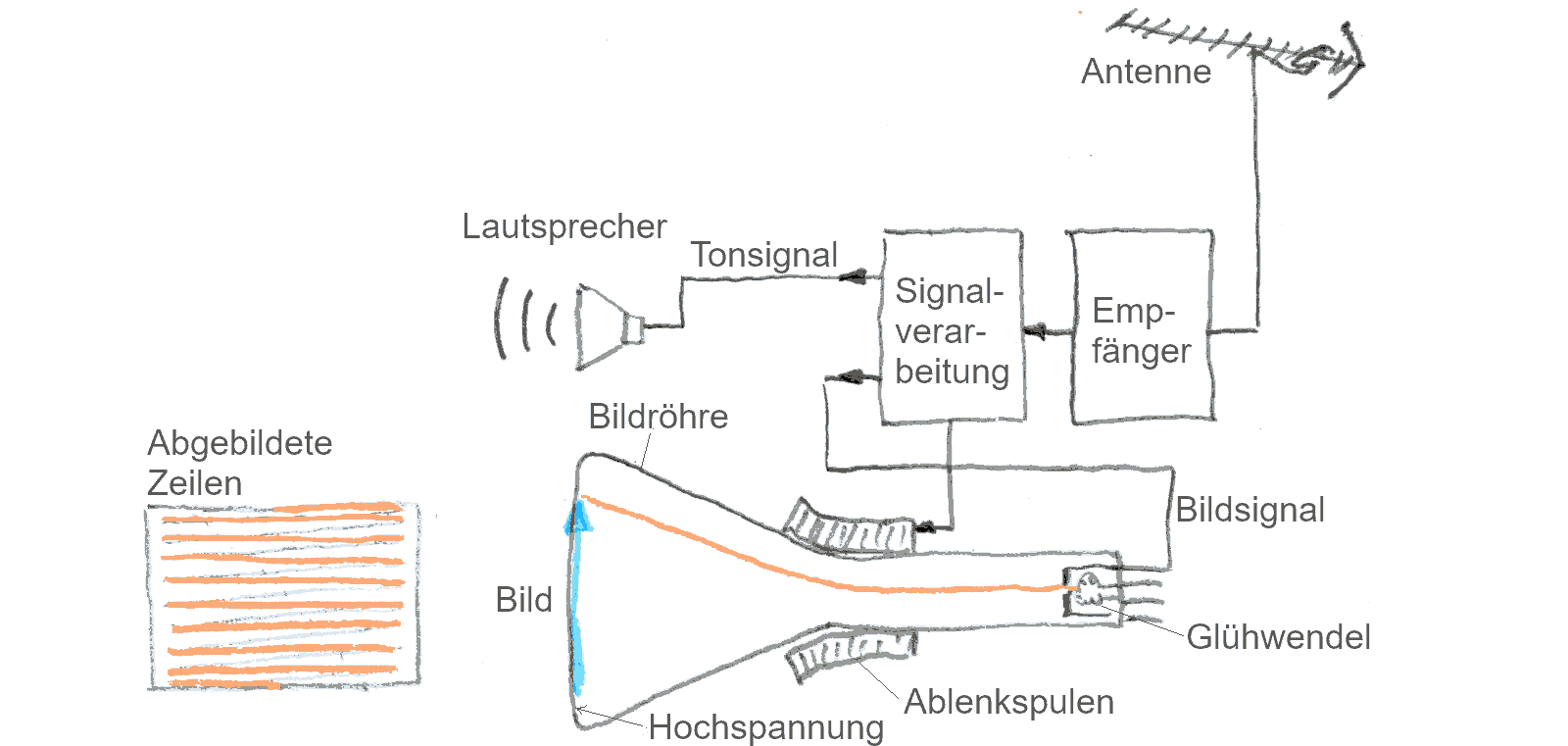 Fernsehempfänger Fernsehempfänger
