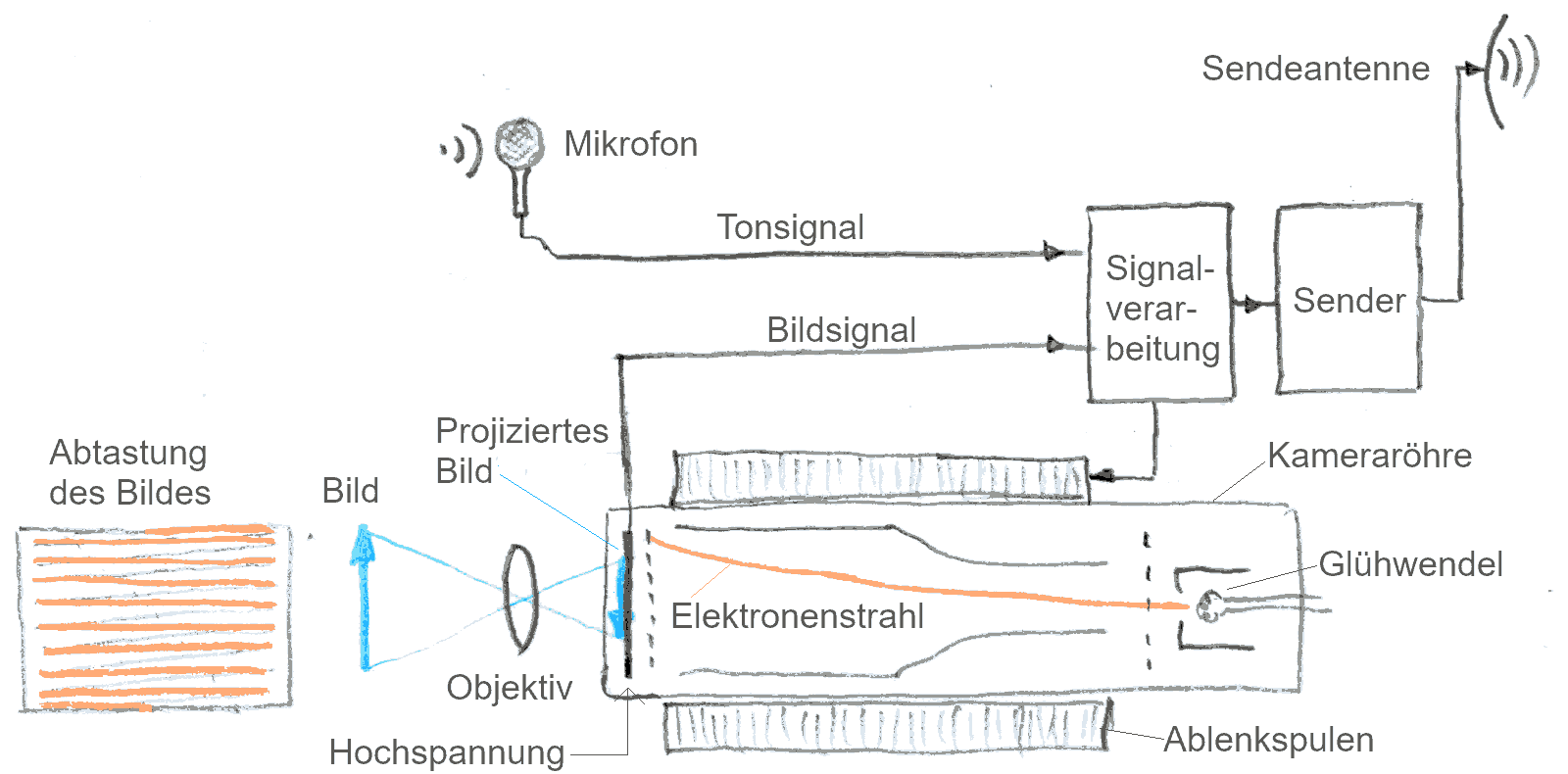 Fernsehkamera und Sender Fernsehkamera und Sender
